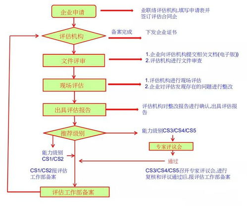 2021版新系統(tǒng)集成資質(zhì)解析 企業(yè)申請要點與政策變化全知道